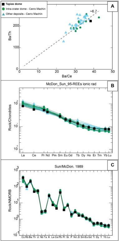 Whole-rock trace element behavior of sample MOR-1701 (Err&aacute;zuriz-Henao et al., 2019) from Tapias dome and Cerro Mach&iacute;n volcano rocks. A. K2O to Rb ratio. B. REE diagram. C. Multielement diagram. Blue triangles refer to data from other deposits of Cerro Mach&iacute;n volcano (Rueda, 2005; Laeger et al., 2013; Regnier, 2015; Err&aacute;zuriz-Henao et al., 2019).