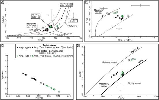 Binary diagrams of geothermobarometric parameters calculated from the Tapias dome and Cerro Mach&iacute;n volcano A. Pressure vs temperature. B. Temperature vs water content on the melt. C. Depth vs pressure. D. log fO2 vs temperature. Error bars represent the expected uncertainty from Ridolfi et al. (2010) . The standard deviation calculated from our data are as follows: T (&plusmn; 23.5&deg;C), P (&plusmn; 11.5%), H2O melt (&plusmn; 15%), log fO2 (&plusmn; 0.4 log units).