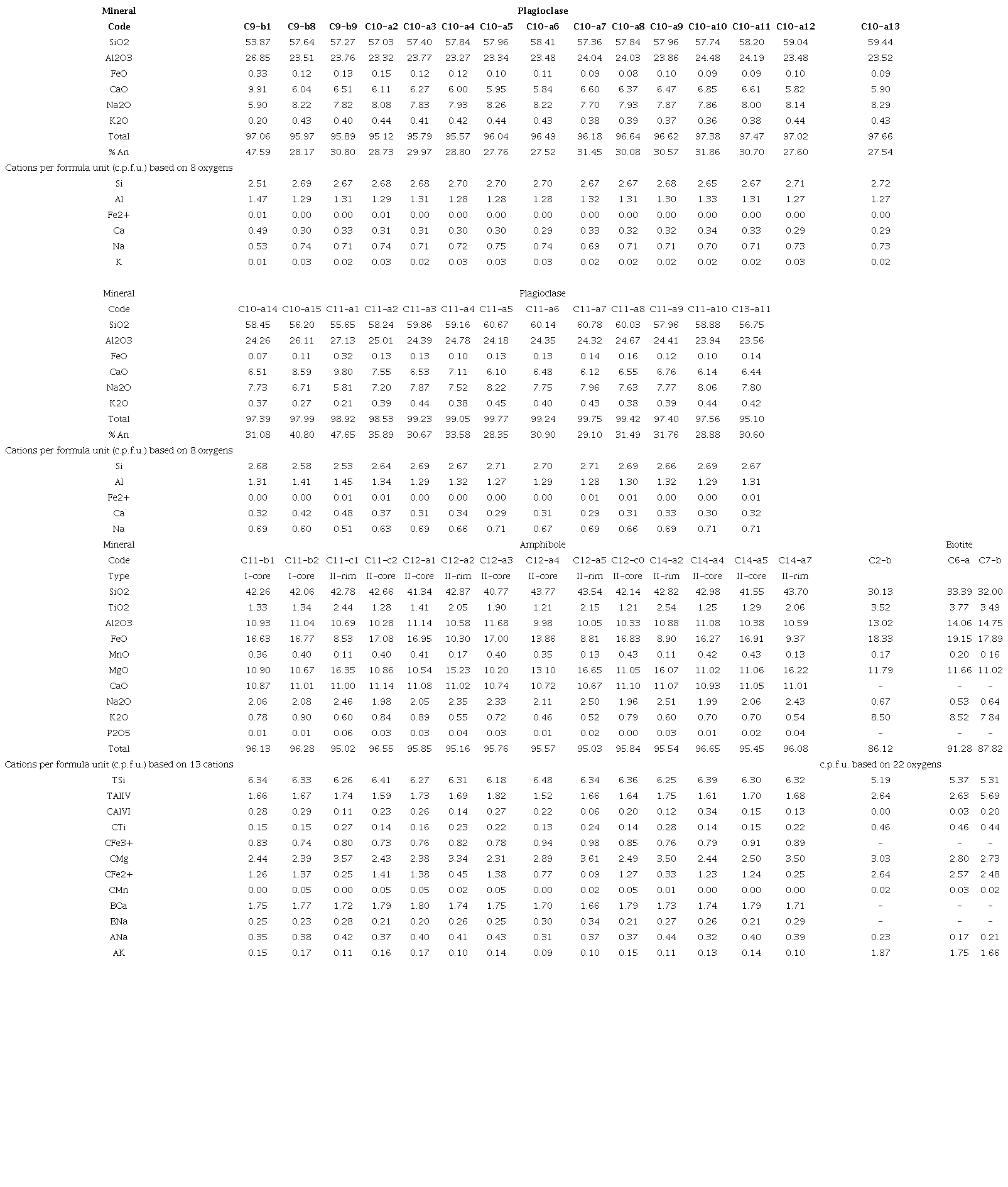 Mineral analyses for the main mineral phases of Tapias dome (sample IIESV-015).