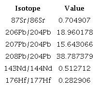 Isotopic compositions sample MOR-1701.