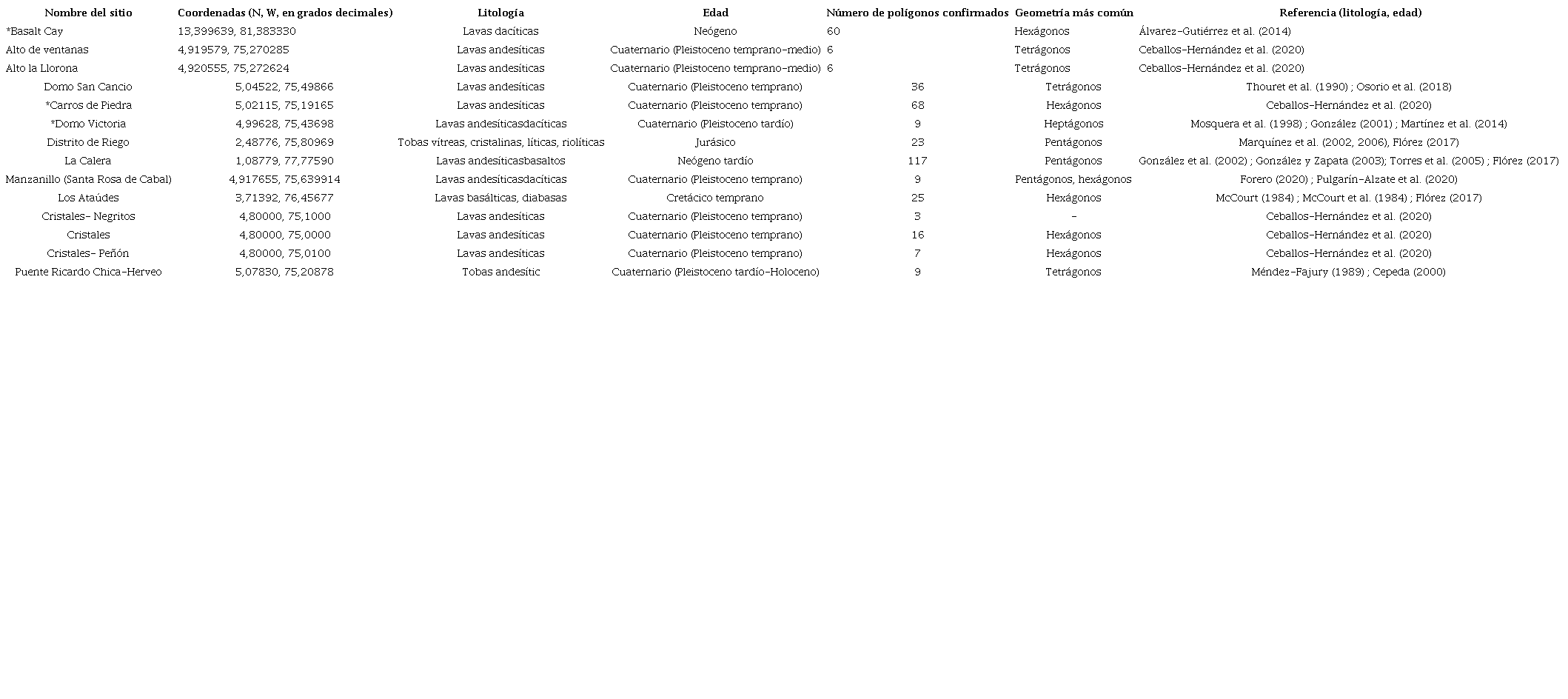 Datos de los sitios con disyunci&oacute;n columnar estudiados en Colombia. Se incluyen las observaciones de campo a trav&eacute;s de fotograf&iacute;as de alta resoluci&oacute;n.
