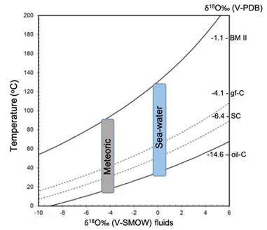 Temperature vs δ18O (water) curves for different δ18O (siderite) compositions, according to the equations of Carothers et al. (1988) . Vertical areas of marine water (0&permil; vs V-SMOW) and low latitude meteoric water around -4&permil; (V-SMOW) have been plot for comparison. Curves that relate temperature and isotopic composition of water for different values of siderite are represented.