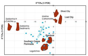 δ13C (V-PDB) vs δ18O (V-PDB) from Cerro Matoso hydrothermal sediments. For comparison, hydrothermal calcite values associated with mineral formation in hydrothermal systems at Lost City (Klein et al., 2015), Saldanha sediments (Dias et al., 2011), carbonates at Ghost City (Lartaud et al., 2011), carbonates and brecciated serpentinites to the south of the Gaspe Peninsula (Lavoie and Chi, 2010); and hydrothermal fluids at Rainbow and Logatchev (Charlou et al., 2002).