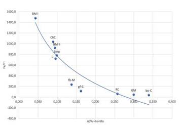 Fe/Ti ratio vs Al/(Al + Fe + Mn) for the sediments of Cerro Matoso which matches the pattern presented by the metalliferous sediments of the Eastern Pacific Dorsa, EPR (adapted from Bostr&ouml;m and Peterson, 1969). fb-M: cracked and breached mudstone, gf-C: fossiliferous green claystone, bo-C: brown oxidized claystone, BM I and BM II: black mudstone I and II, RC: red claystone, L: Listvenites, GM: green mudstone, rc-C: red intraclast, Serp: serpentinite intraclast.