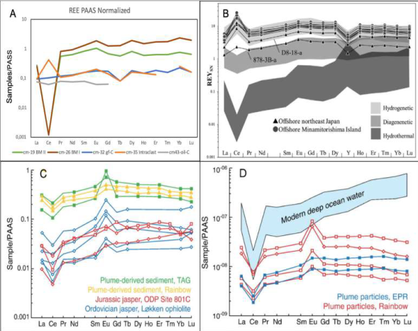A. PAAS normalized REE patterns of Cerro Matoso sediments: Black mudstone I and II (BM I and BM II), intraclast (rc-C), fossiliferous green claystone (gf-C), orange iron laminated claystone (oil-C). B. Shale-normalized REY spider diagram for the Fe-Mn crusts. Hydrogenetic (Hein et al., 2012), diagenetic (Bau et al., 2014), and hydrothermal (Bau et al., 2014) REY data fields are also plotted. C. Hydrothermal plume-derived iron oxide sediment from the TAG hydrothermal field, Mid-Atlantic Ridge (German et al., 1993) and the Rainbow vent field of the Mid-Atlantic Ridge (Chavagnac et al., 2005), Ordovician jasper from the L&oslash;kken district, Norway (Grenne and Slack, 2003, 2005), and Jurassic jasper from ODP Site 801C (Alt et al., 2003) in the western Pacific Ocean (unpublished ICP-MS data of O.J.R.). D. Modern deep ocean water (Byrne et al., 1996), and hydrothermal plume particles from the Rainbow vent field of the Mid-Atlantic Ridge (Edmonds and German, 2004) and the East Pacific Rise at 9&deg;45&prime;N (Sherrell et al., 1999). PAAS data from McLennan (1989)  and C, D, modified from Slack et al. (2007).