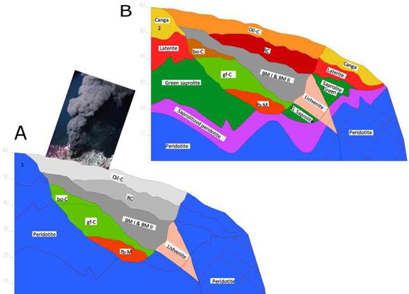 A. Deep-sea ultramafic rock hosting a hydrothermal system where mudstone and claystone were formed. B. Cerro Matoso laterite profile after intense supergene leaching. fb-M: cracked and breached mudstone, gf-C: fossiliferous green claystone, bo-C: brown oxidized claystone, BM I and BM II: black mudstone I and II, RC: red claystone, oil-C: orange iron laminated claystone, L: Listvenites.