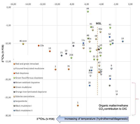 δ13C/δ18O (V-PDB) composition of mound succession formed by brown oxidized claystone, green fossiliferous claystone within siderite concretions, and fissured brecciated mudstones facies and the tabular succession formed by orange iron laminated claystones, black mudstones I and II facies and red claystone. For comparison, Meteoric Siderite Line (MSL) have been plotted (vertical dashed line). For the calculus we have used the equation of Carothers et al. (1988)  considering surficial temperatures 25&ordm;C and low latitude water around -4&permil; (V-SMOW). Considering the intervention of marine or diagenetic waters more enriched than 0&permil;, the calculated temperatures are always above the environmental ones.