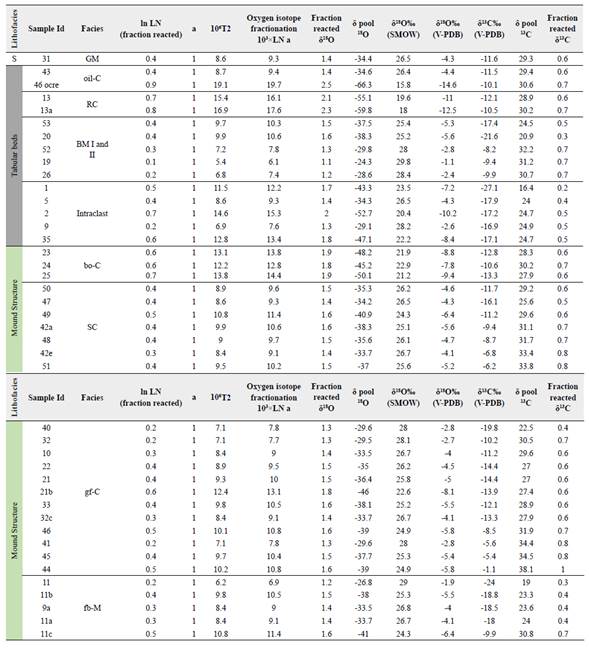 δ13C and δ18O isotope temperature dependent and modeling calculations for the isotope behavior.