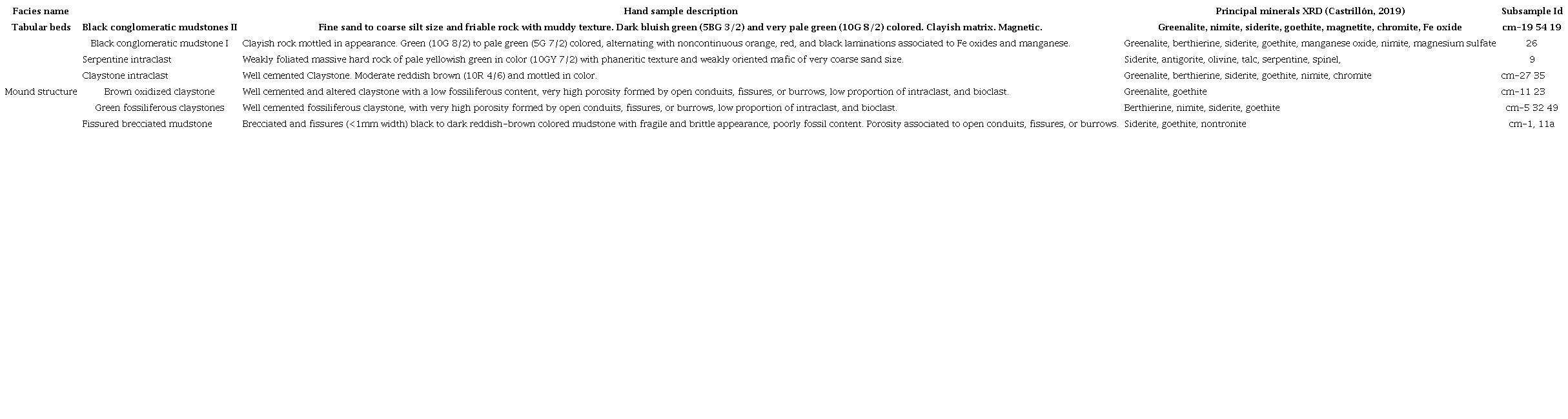 Hand sample description and XRD results.