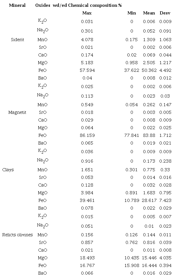 wd/ed Chemical composition of principal minerals in black mudstone II facies.