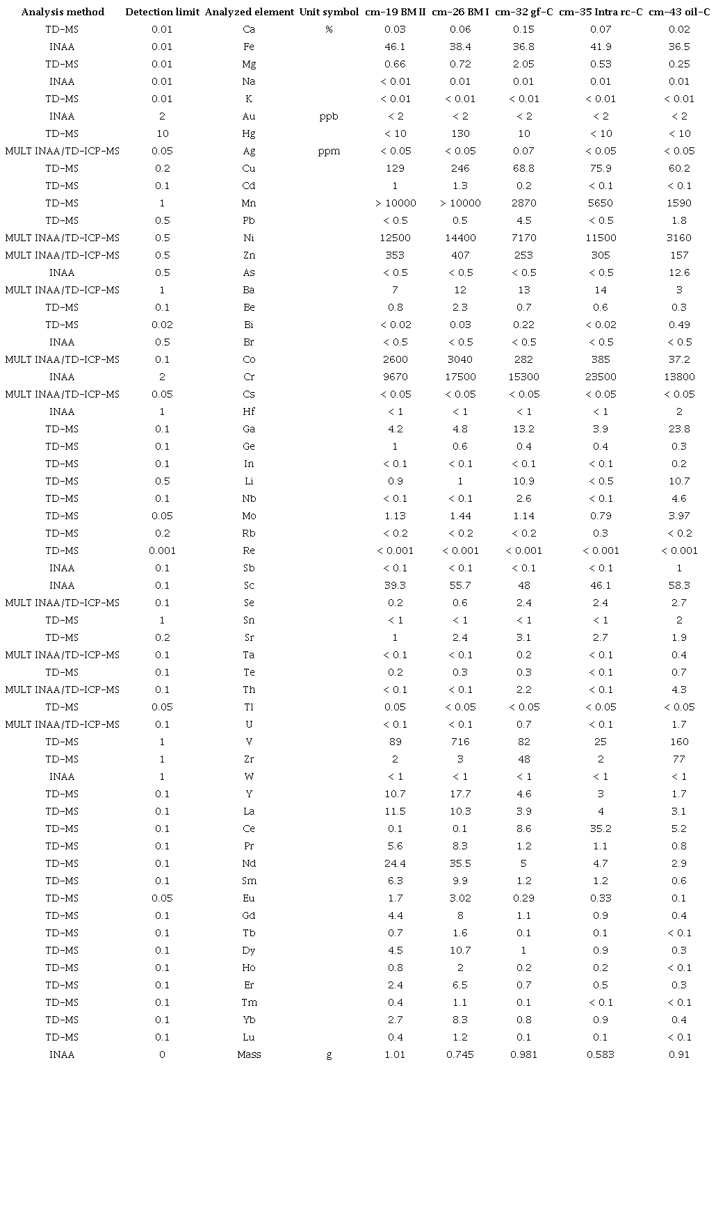 ICP-MS analyses of tabular bed and mound structure sediments at Cerro Matoso (samples cm-19 and cm-26, cm-32, cm-35 and cm-43).