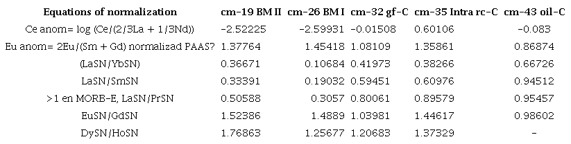 Equation form elements normalization of Cerro Matoso (samples cm-19 and cm-26, cm-32, cm-35 and cm-43).