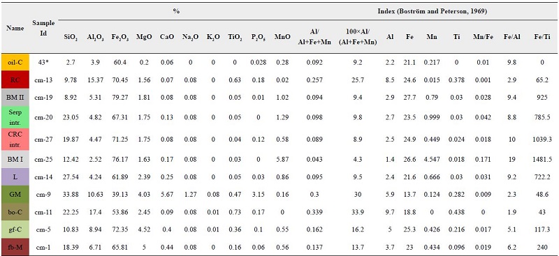 XRF Chemical composition and Fe, Ti, Al, and Mn ratios of representative samples of Cerro Matoso sediments.
