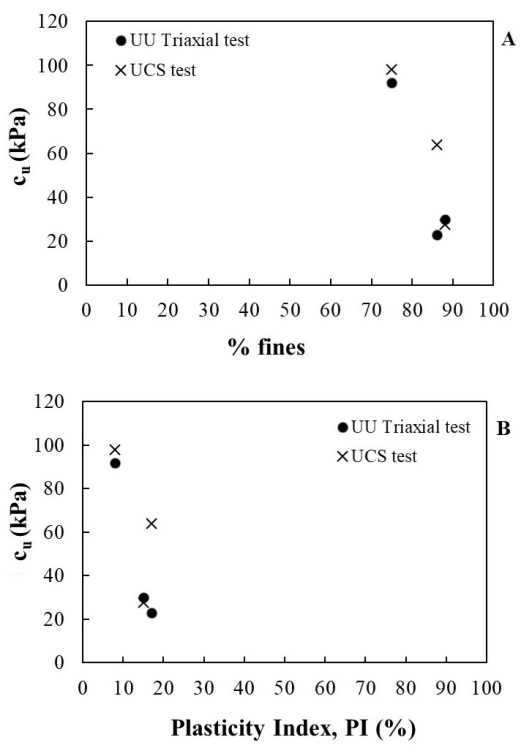 Relationship between undrained cohesion and A. fines content, B. plasticity index. Cu values from UU triaxial and UCS tests.