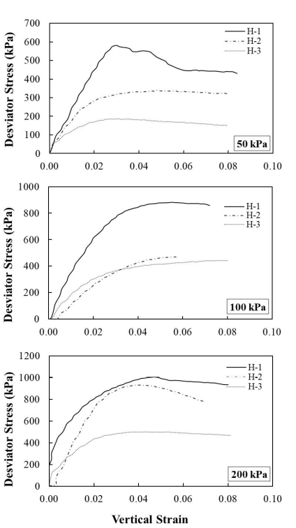 Stress-Strain curve at 50, 100, 200 kPa of confining pressure of Medell&iacute;n Dunite residual soils.
