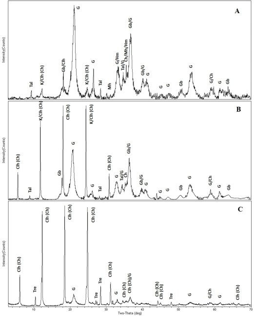 X-ray diffraction for the horizons. A. H-1, B. H-2, and C. H-3. Note: Clh (clinochlore), Ch (chamosite), Tre (tremolite), G (goethite), K (kaolinite), Gb (gibbsite), Tal (talc), Mh (maghemite) and Hm (hematite).