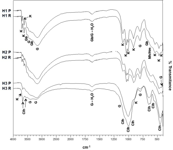 FTIR spectra for the horizons H-1, H-2, and H-3. Note: P: pass sieve No 200; R: retained sieve No 200. Clh (clinochlore), G (goethite), K (kaolinite), Gb (gibbsite), Mh (maghemite) and Hm (hematite).