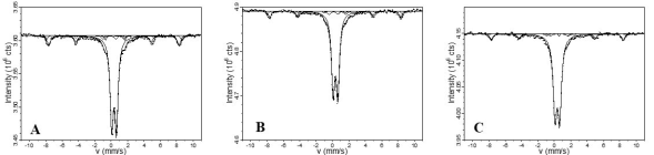 M&ouml;ssbauer spectra for the A. H-1, B. H-2, C. and H-3 horizons.
