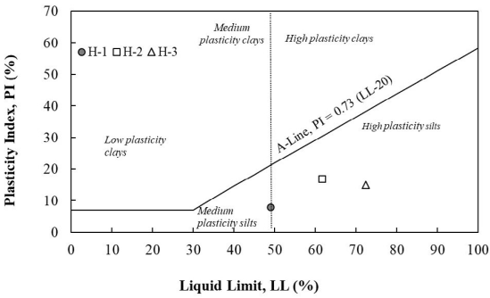 Casagrande&acute;s chart, horizons H-1, H-2, H-3 of Medell&iacute;n Dunite residual soils.