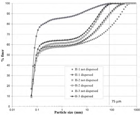 Particle size distribution for the horizons H-1, H-2, and H-3, of Medell&iacute;n Dunite residual soils, with and without dispersant.