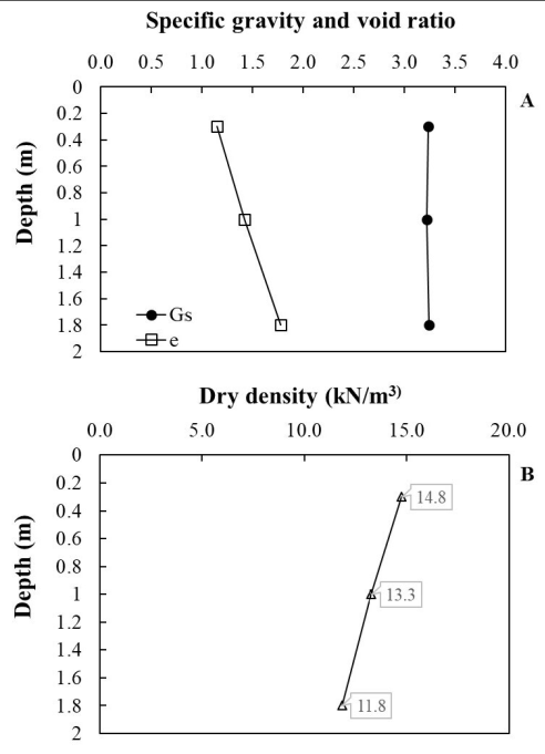 Soil profile and A. Specific gravity and void ratio, B. Dry density.