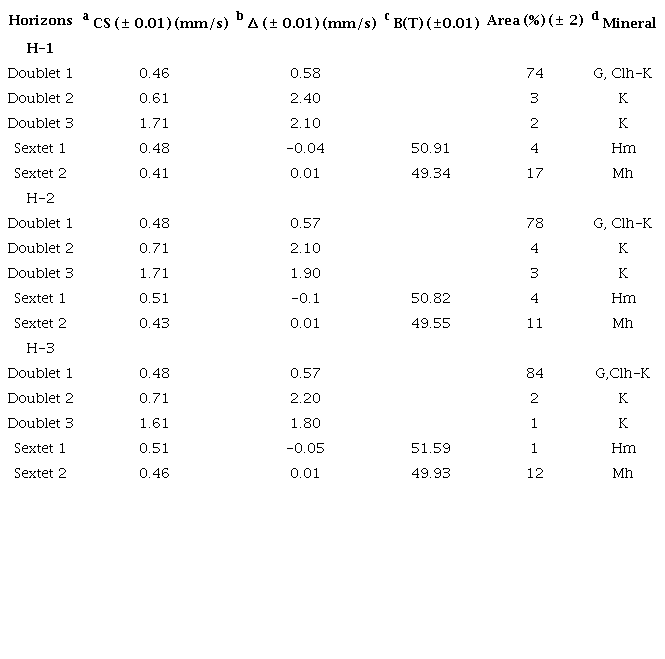 M&ouml;ssbauer parameters for H-1, H-2, and H-3 horizons.