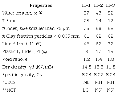 Physical characterization of Medell&iacute;n Dunite residual soils.