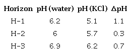 pH measurements of Medell&iacute;n Dunite residual soils.