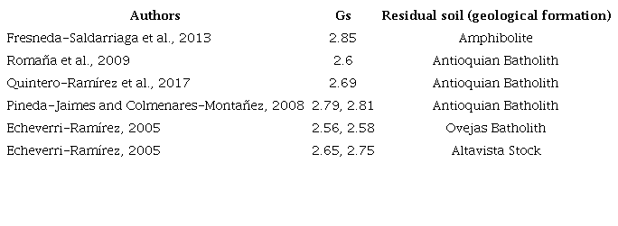 Specific gravity (Gs) of Antioquia&rsquo;s residual soils.