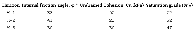 Parameters of unsaturated - undrained shear strength, UU triaxial test.