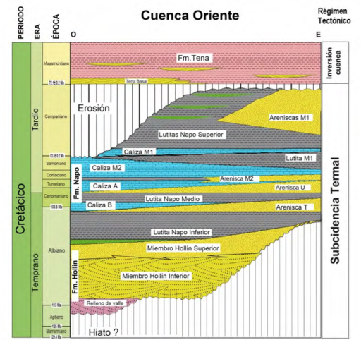 Relaciones litoestratigr&aacute;ficas de las secuencias sedimentarias de la cuenca Oriente, modificado de Guti&eacute;rrez et al. (2019)  y Vallejo et al. (2021) .