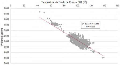 Variaci&oacute;n de BHT corregidas con la ecuaci&oacute;n de Willet y Chapman con la profundidad. La temperatura m&aacute;xima de 139,25&deg;C, se registra a 4,4 km y representa al pozo Cangaime 001.
