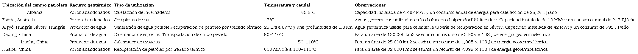 Resumen de proyectos que emplean la geotermia como uso directo de energ&iacute;a en yacimientos petrol&iacute;feros. Modificado de Wang et al. (2018).
