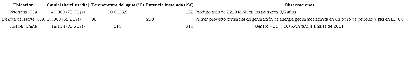 Proyectos de generaci&oacute;n de energ&iacute;a geotermoel&eacute;ctrica en campos petroleros implementados notablemente. Modificado de Wang et al. (2018) .