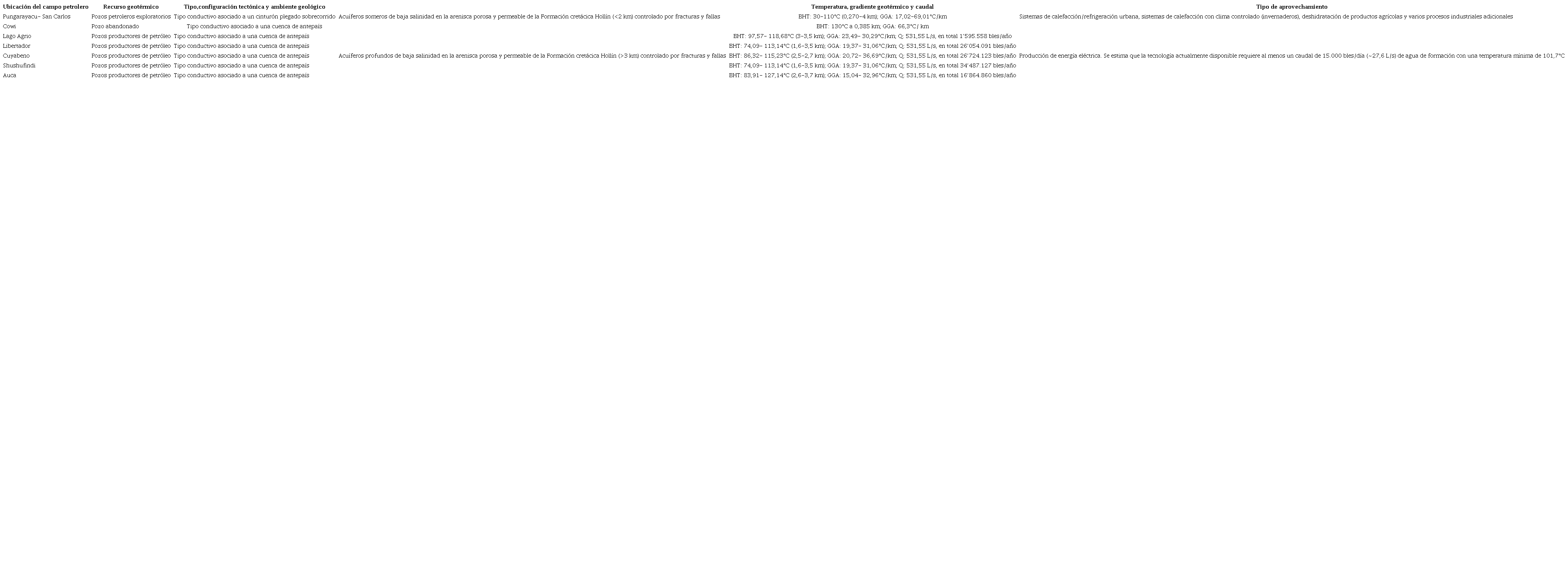 Factibilidad de uso de recursos geot&eacute;rmicos en la cuenca Oriente-Ecuador.