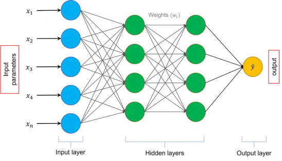The general structure of a neural network (modified from Matich, 2001).
