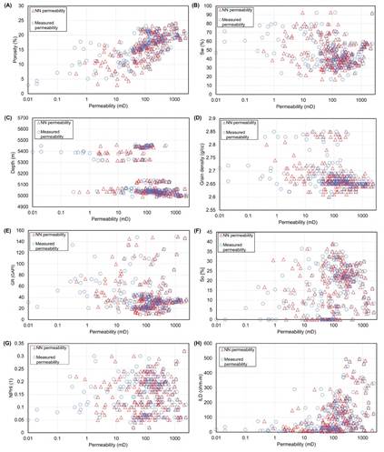 Cross-plots: A. Porosity (%) vs permeability (mD). B. Water saturation (%) vs permeability (mD). C. Depth (m) vs permeability (mD) D. Grain density (g/cc) vs permeability (mD). E. GR (GAPI) vs permeability (mD). F. Oil saturation (%) vs permeability (mD). G. NPHI (1) vs permeability (mD) and H. ILD (ohm-m) vs permeability (mD).