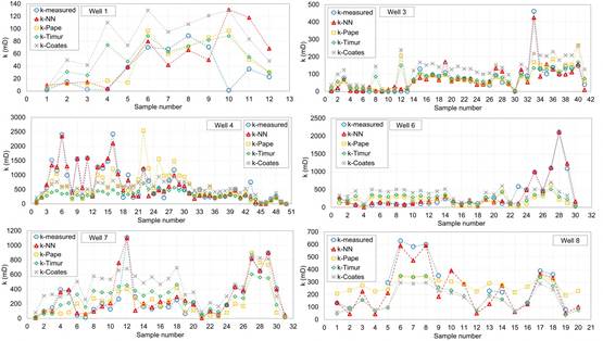 Comparison between the results of the four permeability prediction models (Timur, Coates, Pape, and NN) vs measured permeability for six wells.