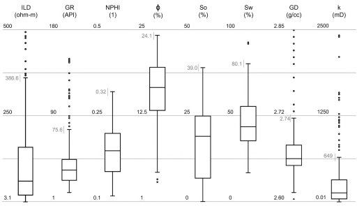 Boxplots for the rock properties included in the database, from left to right: 7 inputs and 1 output (k) (k-permeability, GD-grain density, Sw-water saturation, So-oil saturation, ϕ-porosity, NPHI-neutron-porosity, GR-gamma ray, ILD-induction resistivity).