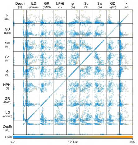 Inputs-output matrix plot (k-permeability, GD-grain density, Sw-water saturation, So-oil saturation, ϕ-porosity, NPHI- neutron-porosity, GR-gamma ray, ILD-induction resistivity).