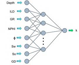 Topology of the neural network for permeability determination, consisting of 8 inputs, one hidden layer, and one output (k-permeability, GD-grain density, Sw-water saturation, So-oil saturation, ϕ-porosity, NPHI-neutron-porosity, GR-gamma ray, ILD-induction resistivity).