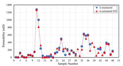 Comparison of measured permeability values against those estimated by the neural network during the validation process.