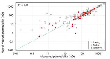 Log-log plot, measured permeability vs estimated permeability by the neural network for training, testing, and validation.