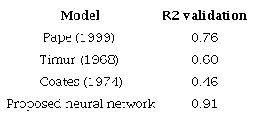 Correlation coefficients (R2) for the predictive models in the validation set.