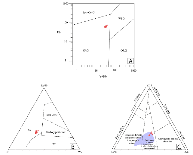 Discriminación tectónica del intrusivo de Naiza. A. Diagrama binario de discriminación tectónica de granitoides propuesto por Pearce et al. (1984) considerando las relaciones entre Rb, Y y Nb. B. Diagrama ternario de discriminación tectónica de Harris et al. (1986) con base en Rb, Hf, Ta. C. Diagrama ternario de discriminación tectónica de Cabanis y Lecolle (1989) considerando a Y, La y Nb.