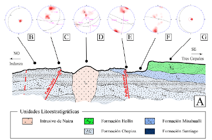 Perfil geológico de la zona de estudio (norte de Indanza al norte de Tres Copales en el sector de Naiza). A. Perfil geológico. Diagrama de polos con datos de B. Estratificación de la Formación Chapiza. C. Diaclasas y datos estructurales de la Falla Naiza. D. Diaclasas y contactos del intrusivo de Naiza. E. Diaclasas y datos estructurales de la Falla Pukanza. F. Diaclasas medidas en la Formación Misahuallí. G. Estratificación de la Formación Hollín.