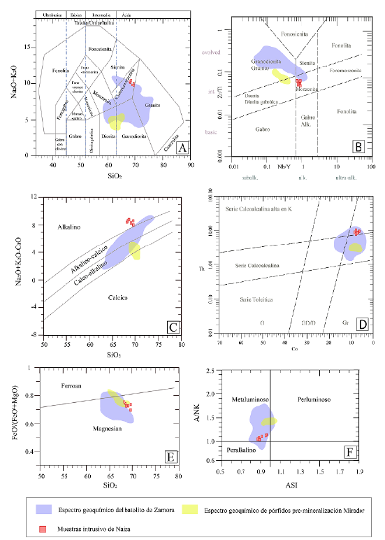 Geoquímica de elementos mayores del intrusivo de Naiza. A. Clasificación geoquímica de las rocas con base en el diagrama TAS para rocas plutónicas de Middlemost (1994). B. Diagrama de discriminación litológica de Winchester y Floyd (1977) en función de las relaciones de Nb/Y vs Sr/Ti. C. Diagrama de clasificación de granitoides Na2O +K2O - CaO vs SiO2 de Frost et al. (2001). D. Diagrama de afinidad química de Hastie et al. (2007) con base en las concentraciones de Th y Co. E. Diagrama de discriminación SiO2vs FeOt/(FeOt + MgO) de Frost et al. (2001) después de Frost y Frost (2010). F. Índice de saturación en alúmina de Shand (1927) modificado por Maniar y Piccoli (1989). El espectro geoquímico del batolito de Zamora incluye datos previamente reportados por Litherland et al. (1994), Cochrane (2013) y Spikings et al. (2015), mientras que el espectro geoquímico de pórfidos premineralización Mirador incluye datos de Drobe et al. (2013), Leary et al. (2016) y BGS-CODIGEM (1994).