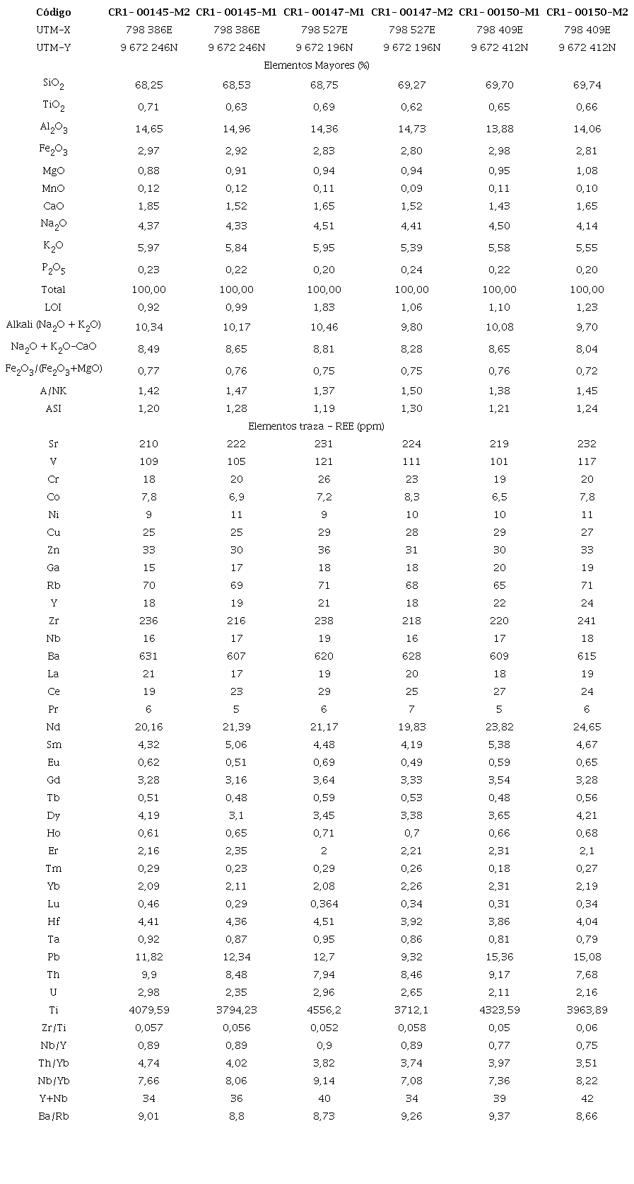 Resultados de análisis geoquímicos.