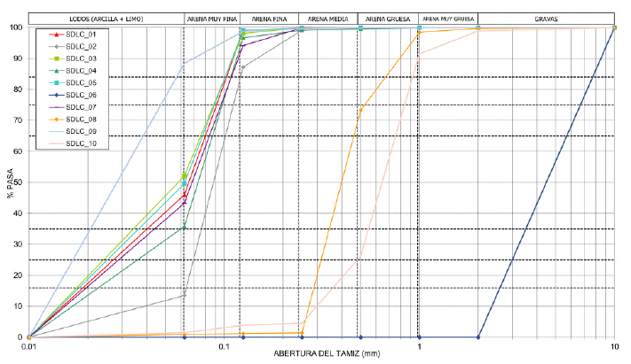 Distribución granulométrica acumulada de muestras de sedimentos en el fondo somero según su grupo textural.