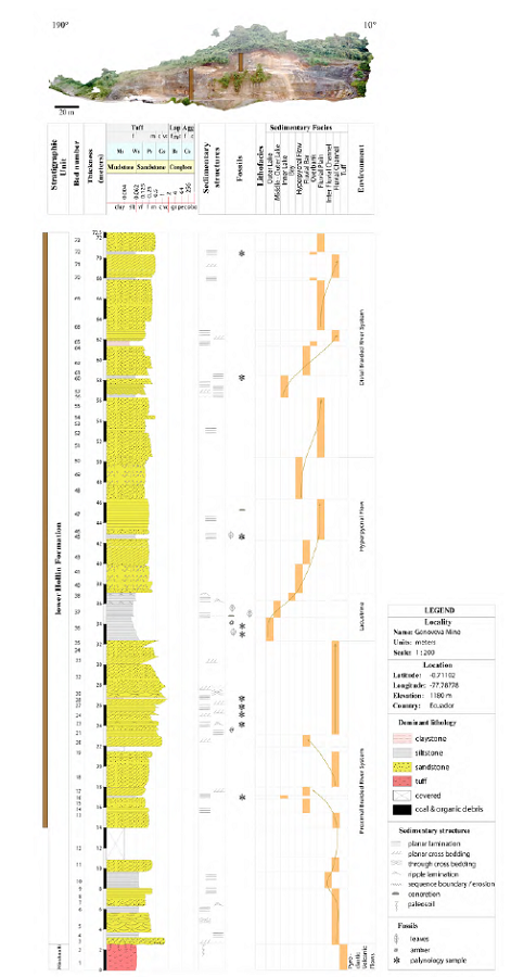 General orthomosaic and stratigraphic column with 1:200 scale of the Genoveva mine. In the orthomosaic, the brown bar shows where the stratigraphic column was created.